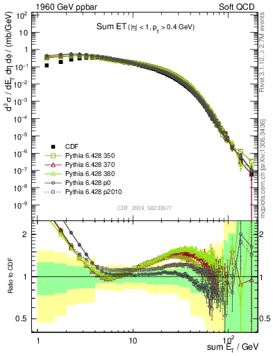 Plot of sumEt in 1960 GeV ppbar collisions