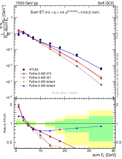 Plot of sumEt in 7000 GeV pp collisions