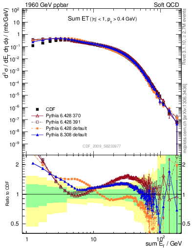 Plot of sumEt in 1960 GeV ppbar collisions