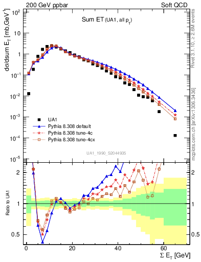 Plot of sumEt in 200 GeV ppbar collisions