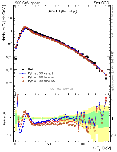 Plot of sumEt in 900 GeV ppbar collisions