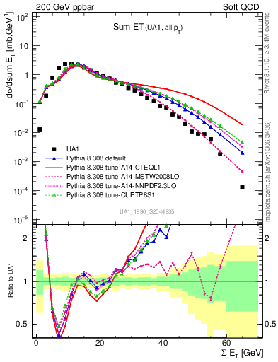 Plot of sumEt in 200 GeV ppbar collisions