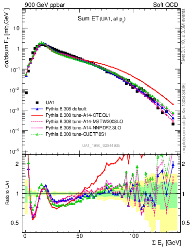 Plot of sumEt in 900 GeV ppbar collisions