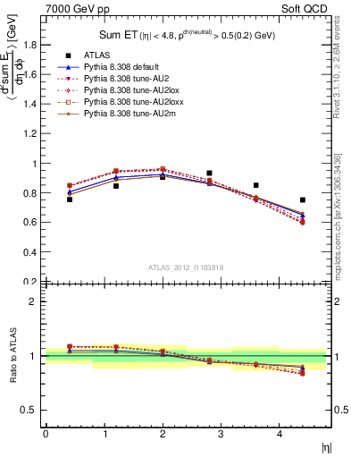 Plot of sumEt in 7000 GeV pp collisions