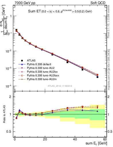 Plot of sumEt in 7000 GeV pp collisions