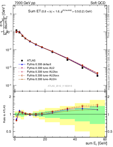 Plot of sumEt in 7000 GeV pp collisions