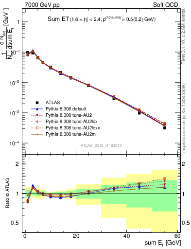 Plot of sumEt in 7000 GeV pp collisions