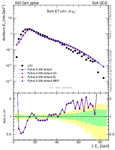 Plot of sumEt in 500 GeV ppbar collisions