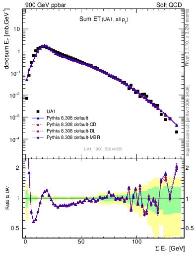 Plot of sumEt in 900 GeV ppbar collisions