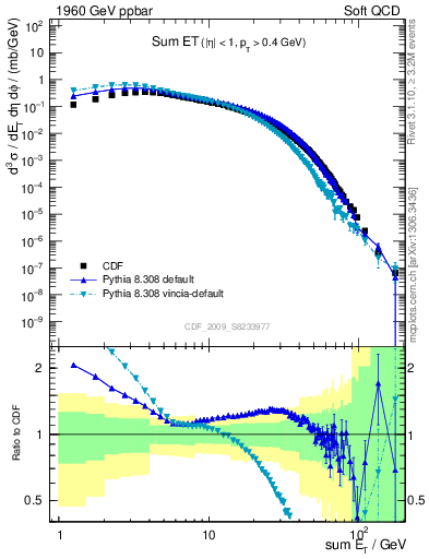 Plot of sumEt in 1960 GeV ppbar collisions