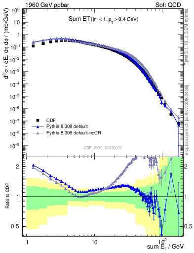 Plot of sumEt in 1960 GeV ppbar collisions