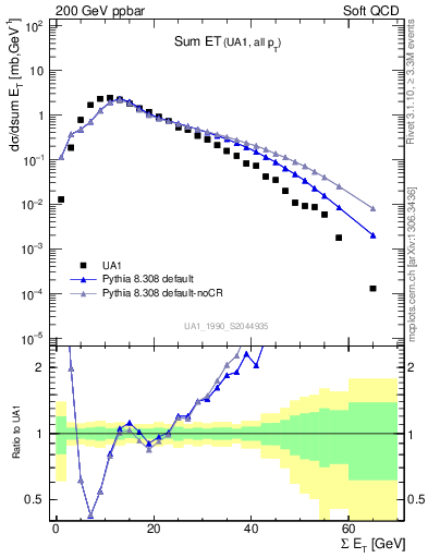 Plot of sumEt in 200 GeV ppbar collisions