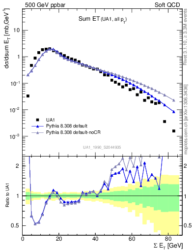 Plot of sumEt in 500 GeV ppbar collisions