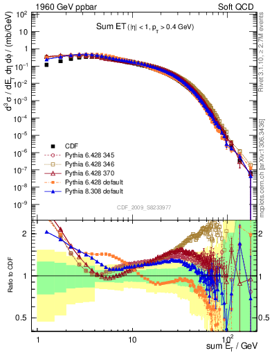 Plot of sumEt in 1960 GeV ppbar collisions