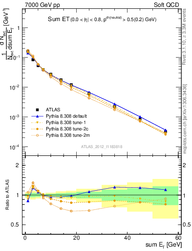 Plot of sumEt in 7000 GeV pp collisions