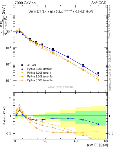 Plot of sumEt in 7000 GeV pp collisions