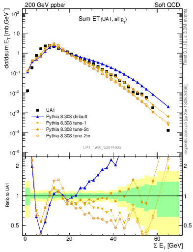 Plot of sumEt in 200 GeV ppbar collisions