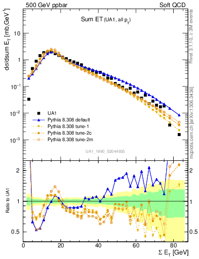 Plot of sumEt in 500 GeV ppbar collisions