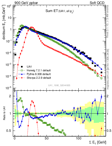 Plot of sumEt in 900 GeV ppbar collisions