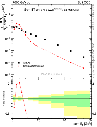 Plot of sumEt in 7000 GeV pp collisions