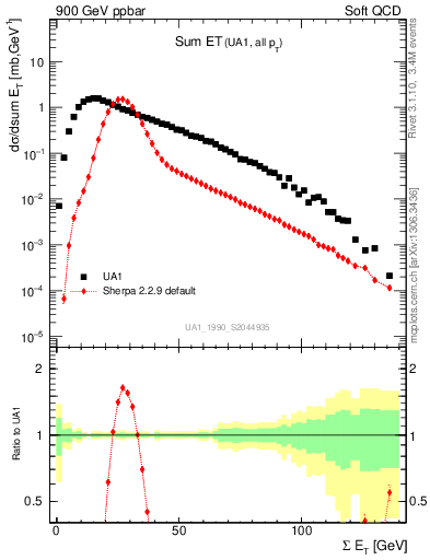 Plot of sumEt in 900 GeV ppbar collisions