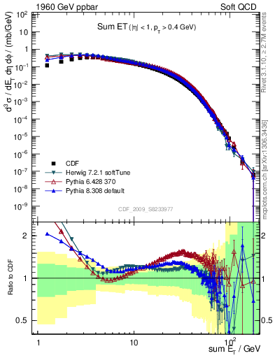 Plot of sumEt in 1960 GeV ppbar collisions