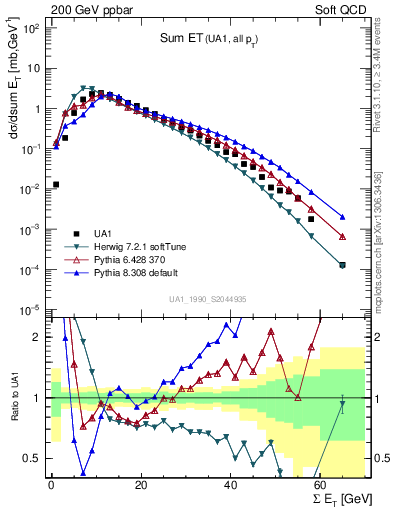 Plot of sumEt in 200 GeV ppbar collisions