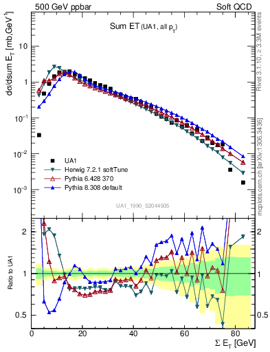 Plot of sumEt in 500 GeV ppbar collisions