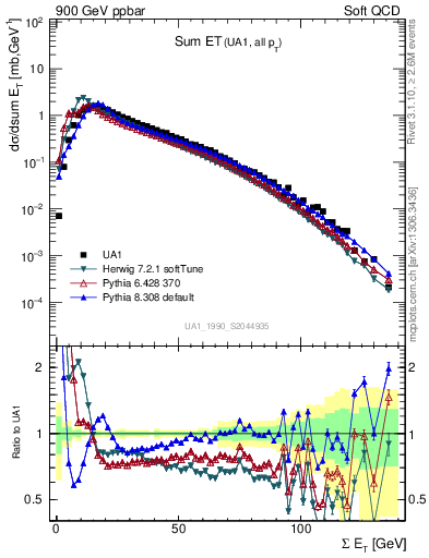 Plot of sumEt in 900 GeV ppbar collisions