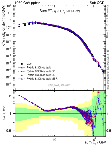 Plot of sumEt in 1960 GeV ppbar collisions