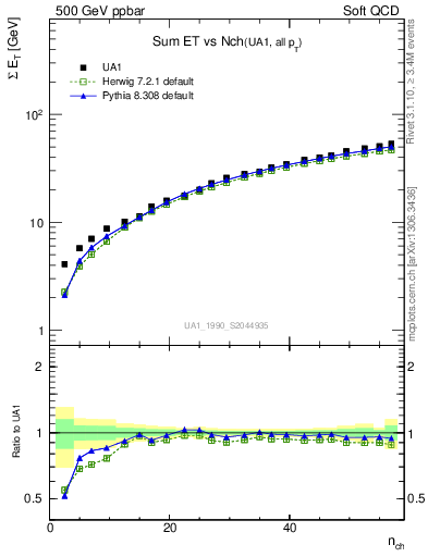 Plot of sumEt-vs-nch in 500 GeV ppbar collisions