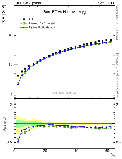 Plot of sumEt-vs-nch in 900 GeV ppbar collisions