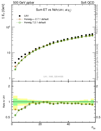 Plot of sumEt-vs-nch in 500 GeV ppbar collisions