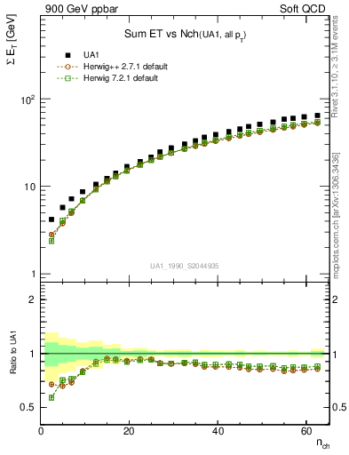 Plot of sumEt-vs-nch in 900 GeV ppbar collisions