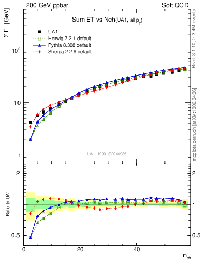 Plot of sumEt-vs-nch in 200 GeV ppbar collisions