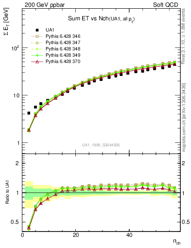 Plot of sumEt-vs-nch in 200 GeV ppbar collisions