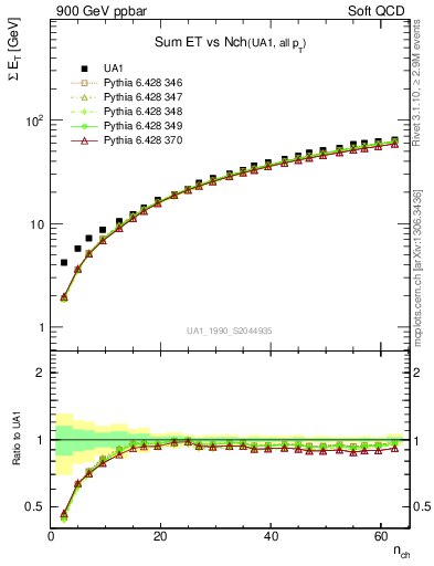 Plot of sumEt-vs-nch in 900 GeV ppbar collisions