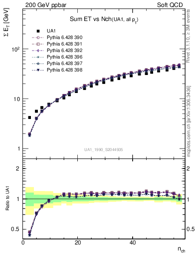 Plot of sumEt-vs-nch in 200 GeV ppbar collisions