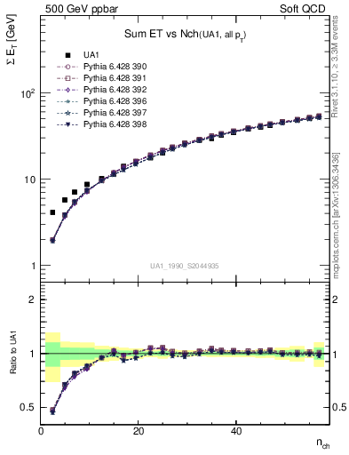 Plot of sumEt-vs-nch in 500 GeV ppbar collisions