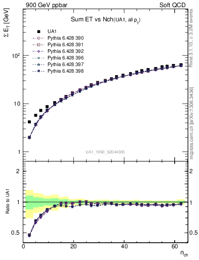 Plot of sumEt-vs-nch in 900 GeV ppbar collisions