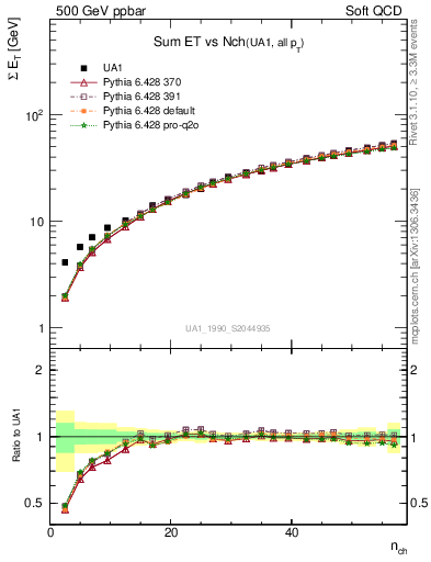 Plot of sumEt-vs-nch in 500 GeV ppbar collisions