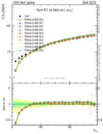 Plot of sumEt-vs-nch in 200 GeV ppbar collisions