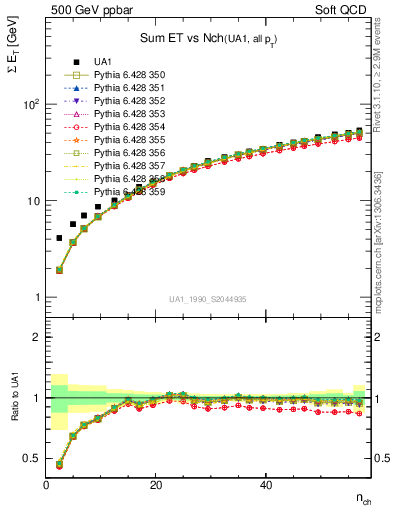 Plot of sumEt-vs-nch in 500 GeV ppbar collisions