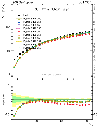 Plot of sumEt-vs-nch in 900 GeV ppbar collisions