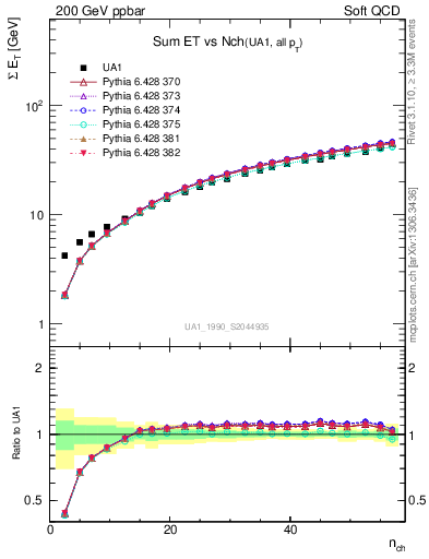 Plot of sumEt-vs-nch in 200 GeV ppbar collisions