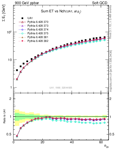 Plot of sumEt-vs-nch in 900 GeV ppbar collisions