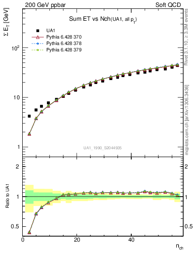 Plot of sumEt-vs-nch in 200 GeV ppbar collisions