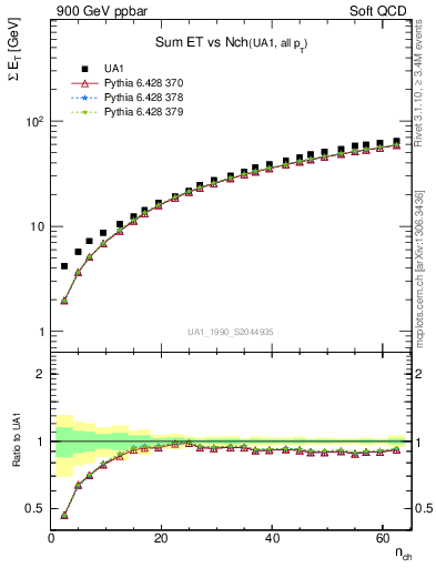 Plot of sumEt-vs-nch in 900 GeV ppbar collisions