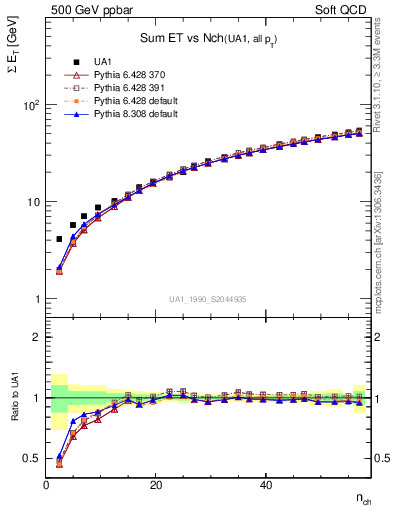 Plot of sumEt-vs-nch in 500 GeV ppbar collisions