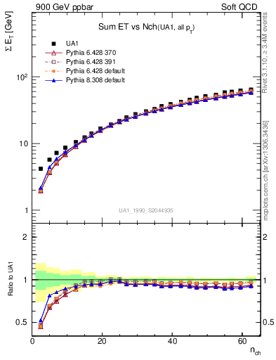 Plot of sumEt-vs-nch in 900 GeV ppbar collisions